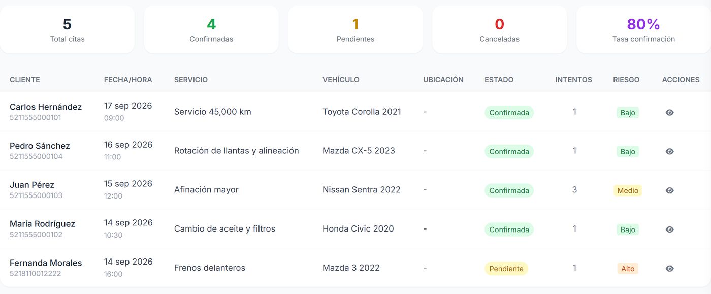 Citas de servicio confirmadas por WhatsApp en el panel de Vesvir